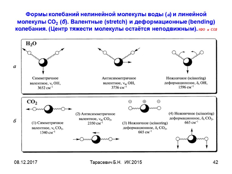 08.12.2017 Тарасевич Б.Н.  ИК 2015 42 Формы колебаний нелинейной молекулы воды (а) и